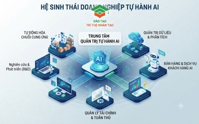 Mô hình doanh nghiệp tự hành AI