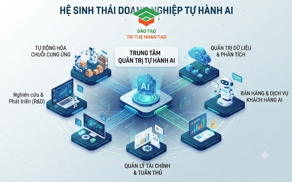 mô hình doanh nghiệp tự hành AI
